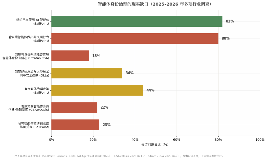 智能体身份治理的现实缺口统计(2025-2026 年调查)