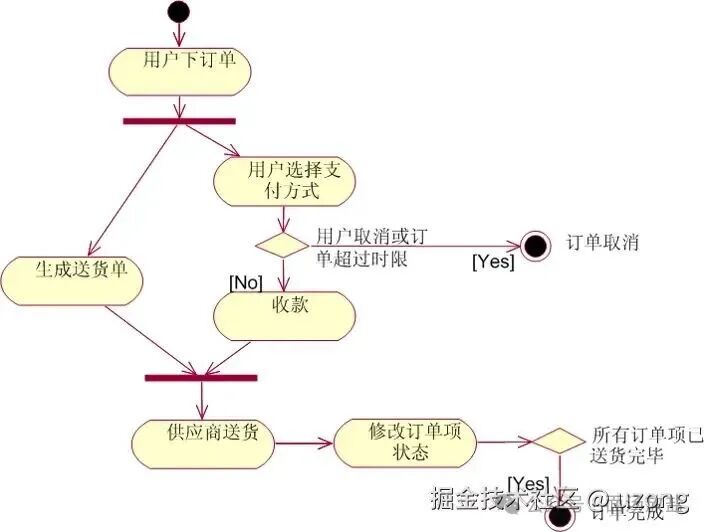 订单处理活动图