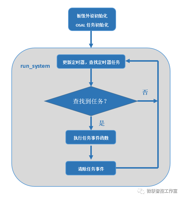 OSAL系统任务调度流程图