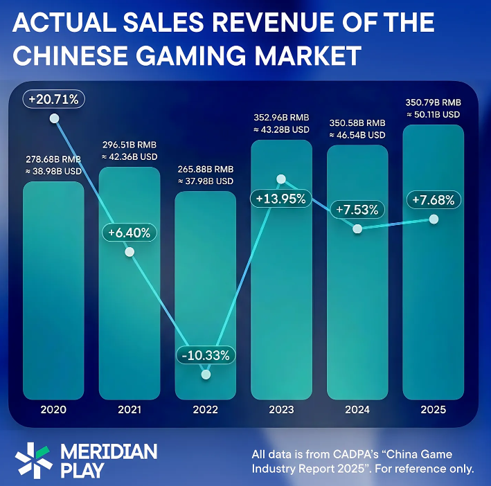 中国游戏市场实际销售收入柱状图 (2020-2025)