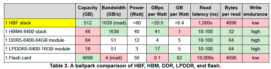 HBF、HBM、DDR、LPDDR与闪存的性能参数对比表