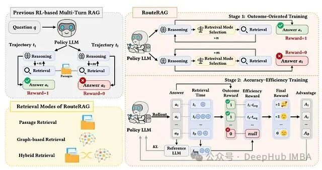 RouteRAG两阶段训练架构图