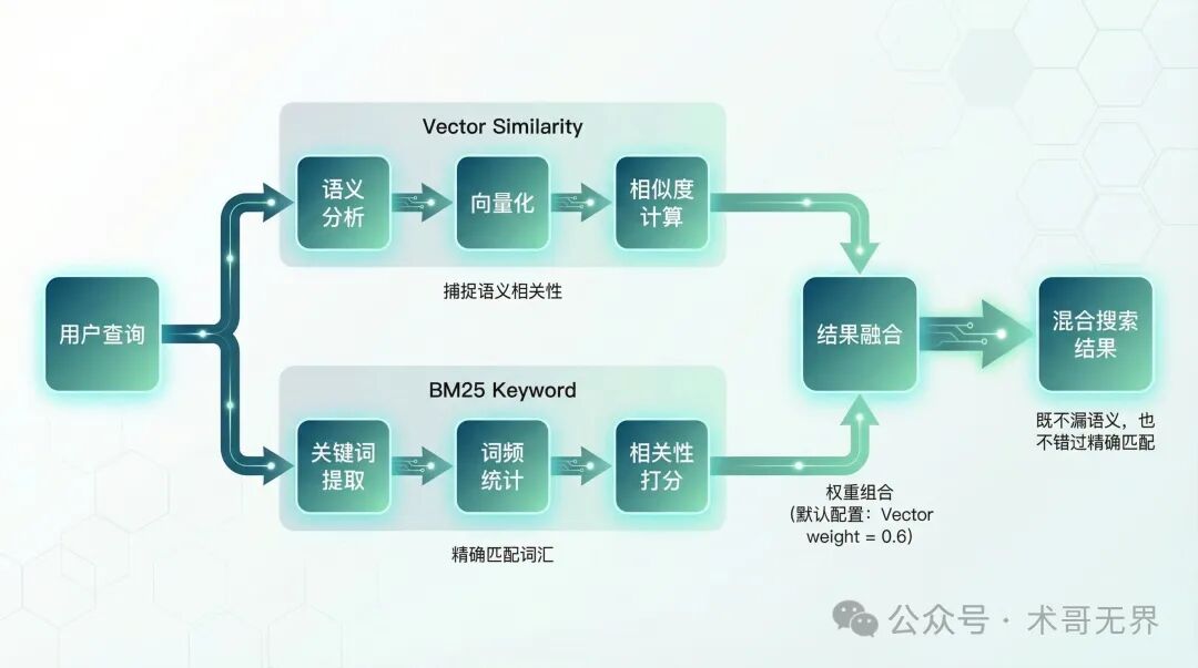 OpenClaw 混合搜索架构流程图