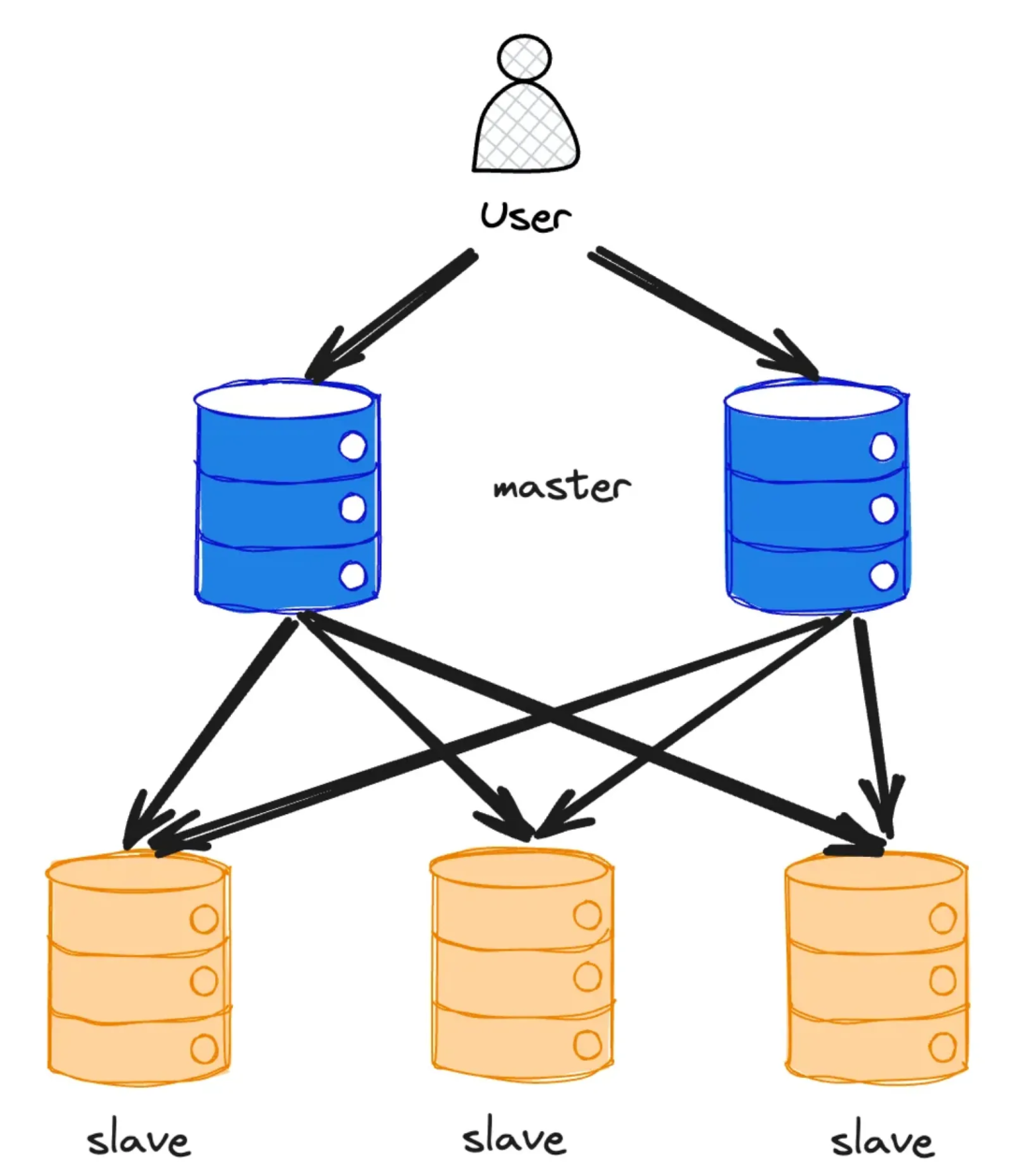 数据库主主架构示意图