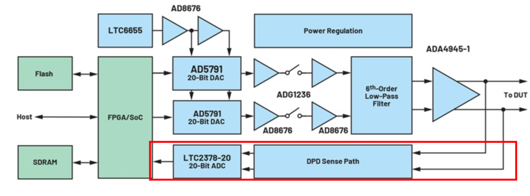 ADMX1001 基于 FPGA SoC 的 DPD 感测路径系统架构图