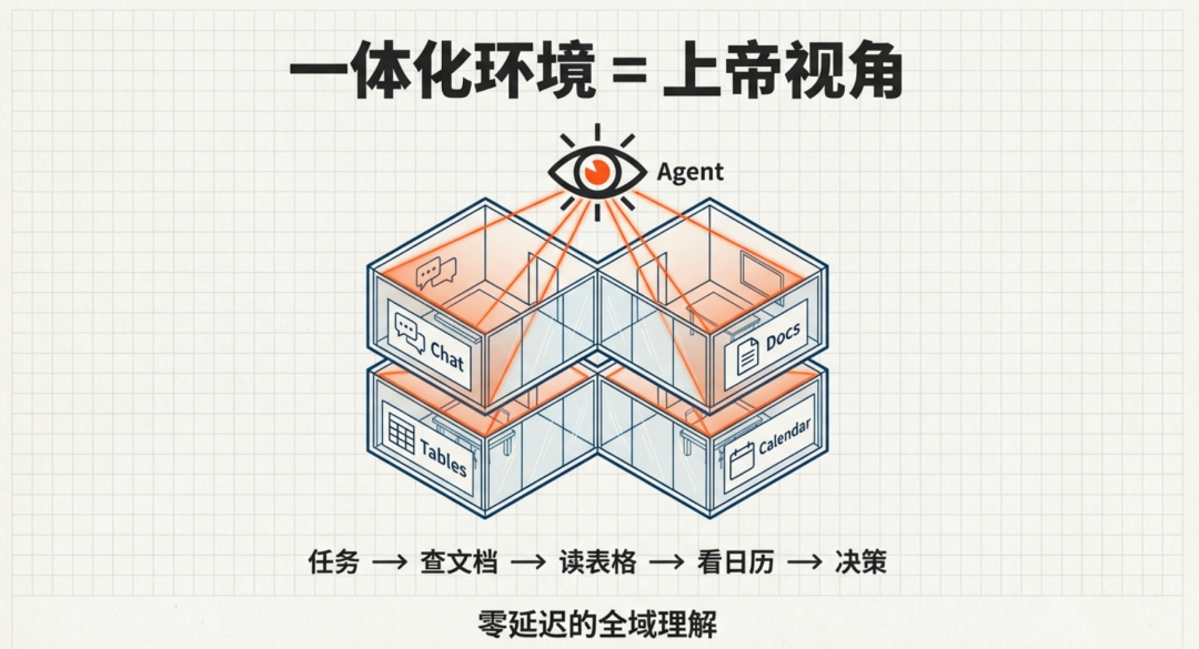 一体化环境 = 上帝视角