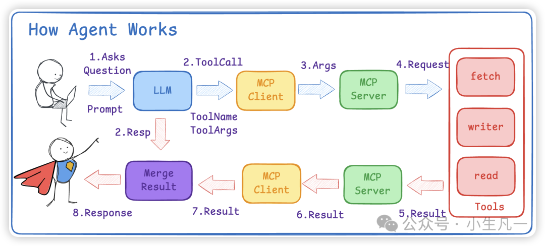 智能体(Agent)工作流程示意图