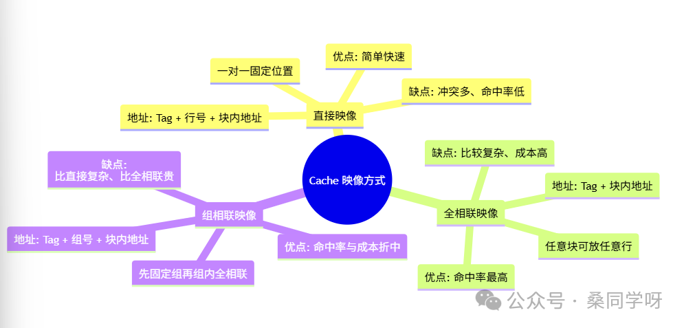 Cache三种映射方式思维导图