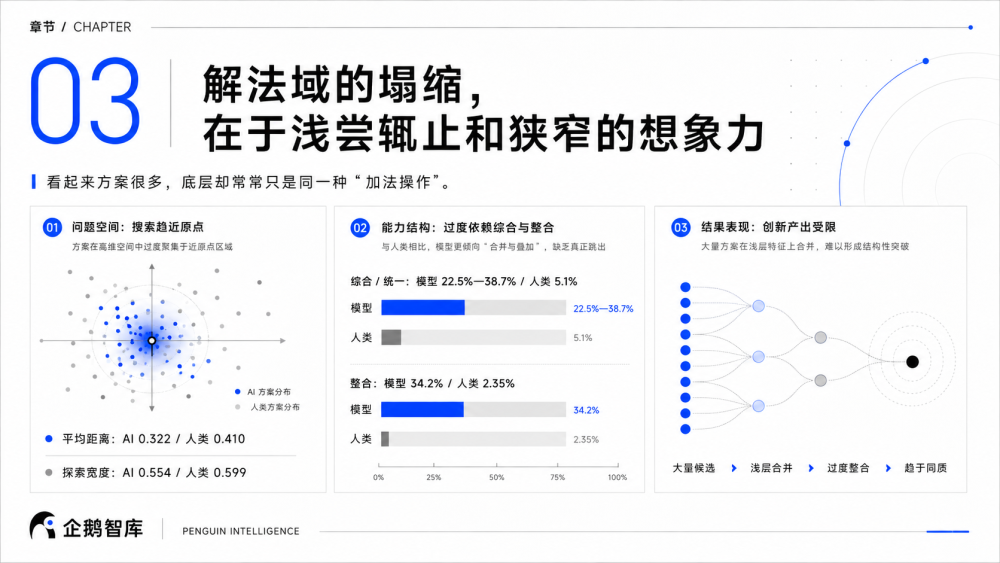 AI解法域塌缩分析图