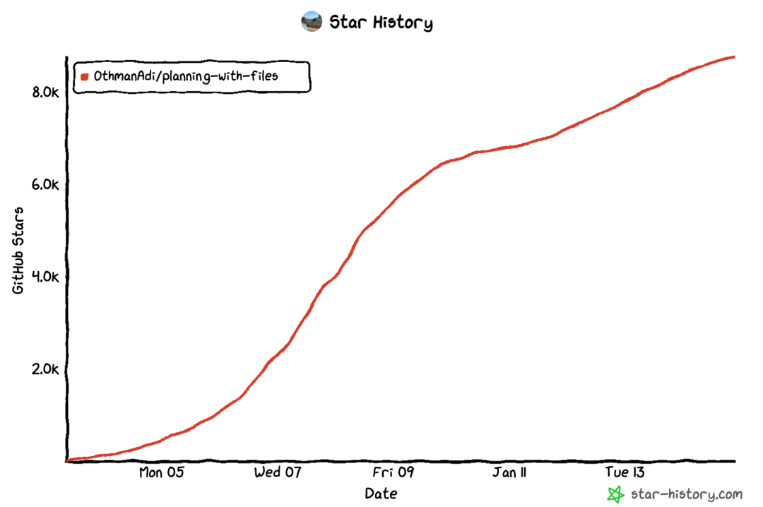 planning-with-files项目星标增长趋势图