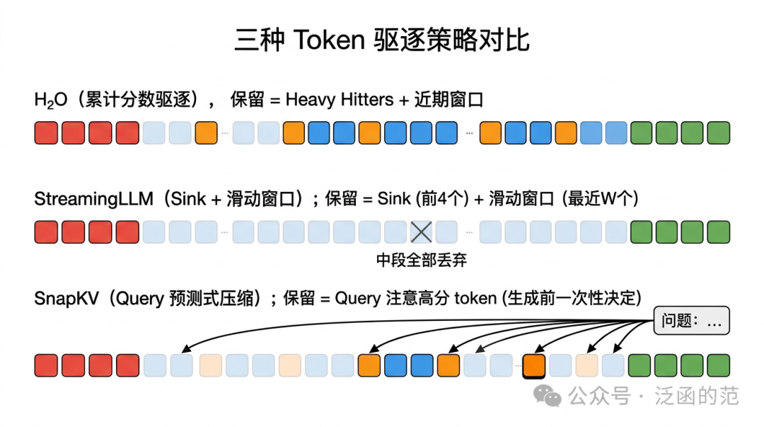 三种Token驱逐策略对比图