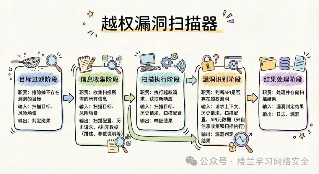 越权漏洞扫描器工作流程图