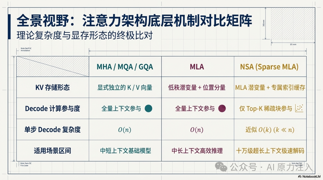 注意力架构底层机制对比矩阵