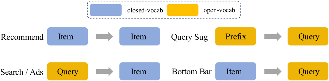 电商搜索中Open-vocab与Closed-vocab查询流程示意图