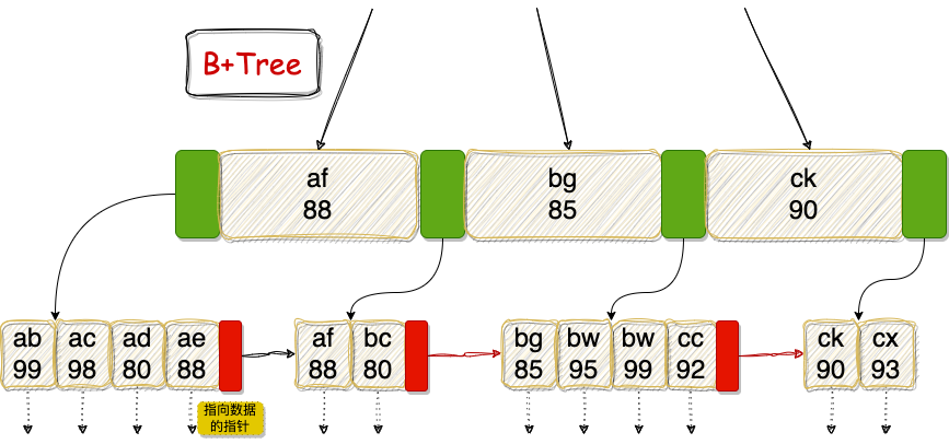 含更多数据的B+Tree叶子节点示意图，展示username以a开头时age的无序性
