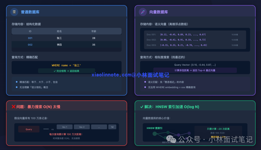 向量数据库与普通数据库对比图