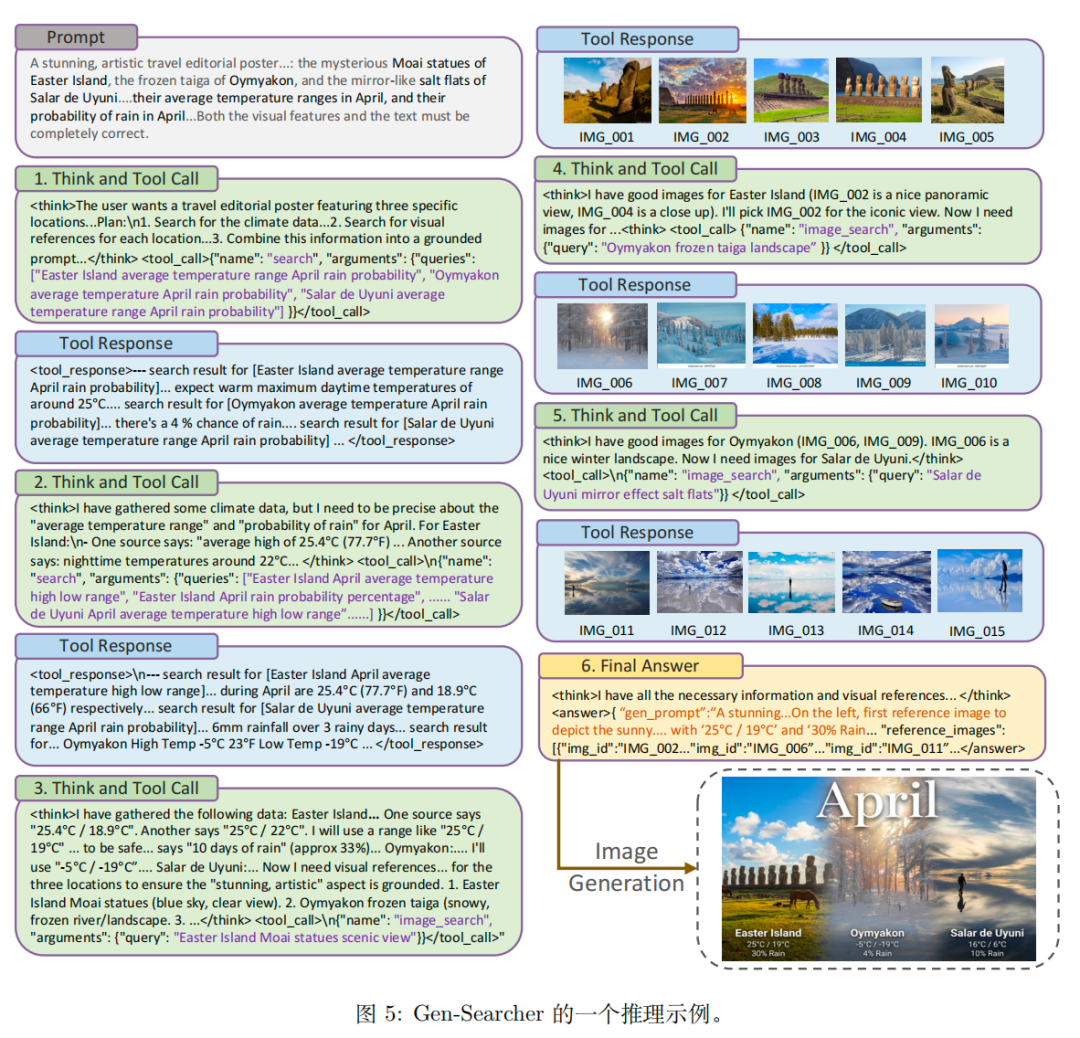 Gen-Searcher多轮搜索推理过程示意图