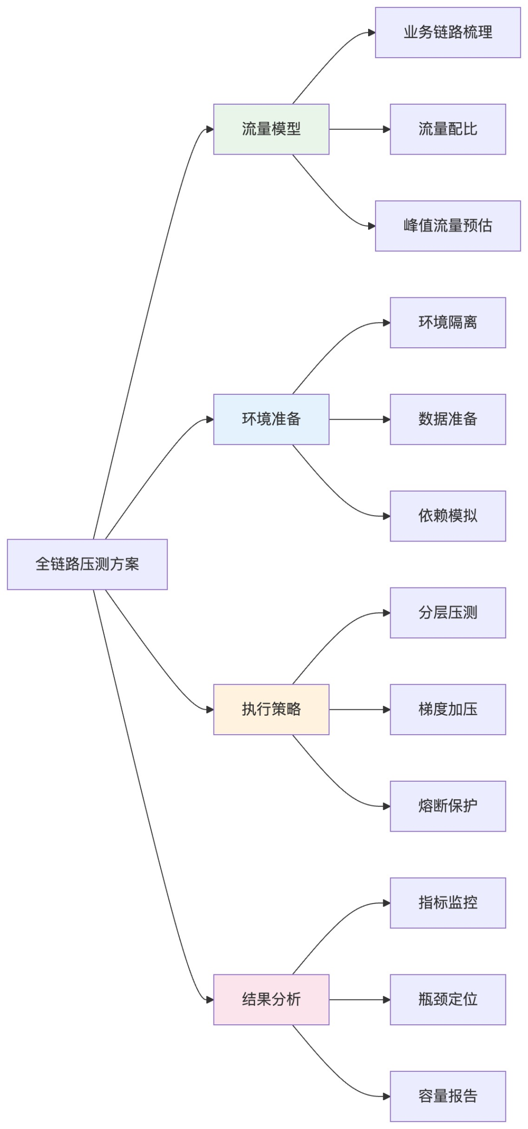 全链路压测方案四大模块