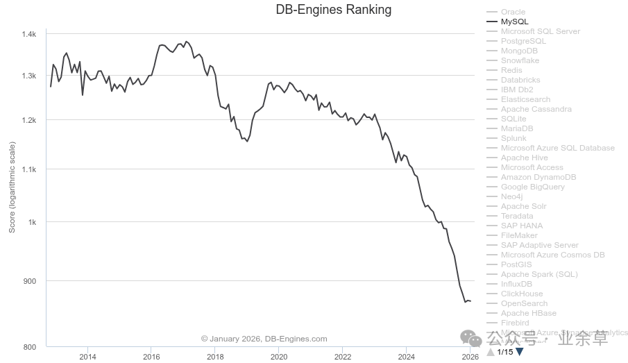 DB-Engines 数据库排名趋势（2014-2026预测）