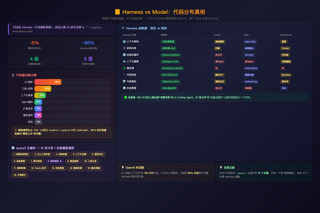 Harness vs Model：代码分布真相