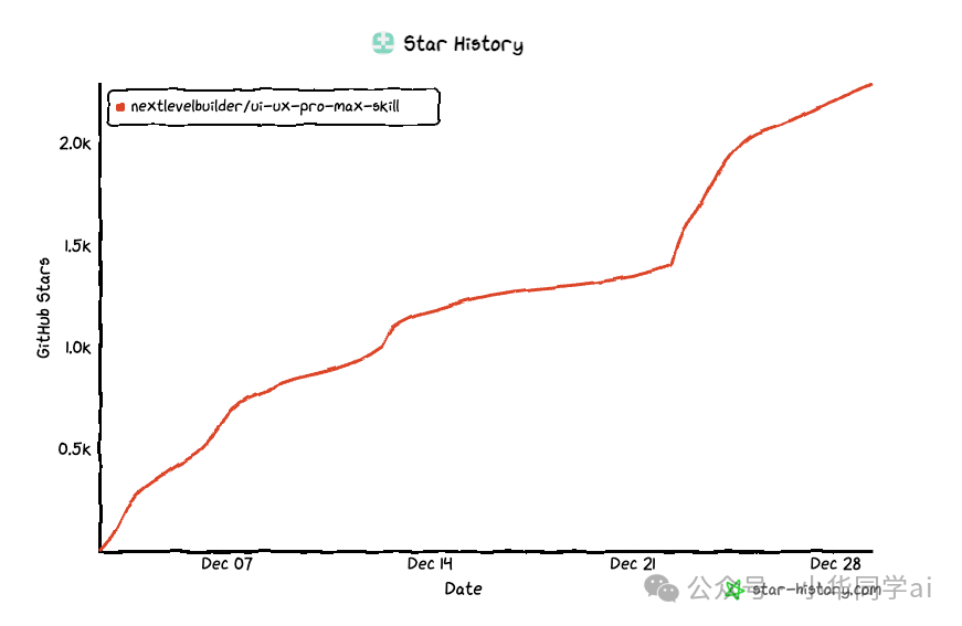 UI UX Pro Max Skill 的 GitHub Star 增长历史
