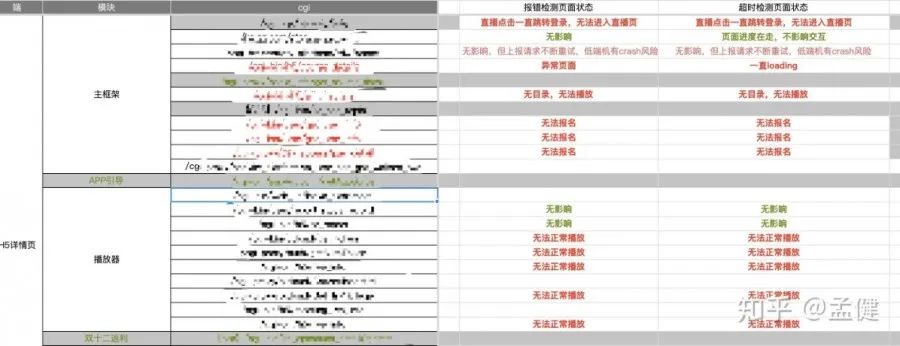 接口降级与影响分析表格