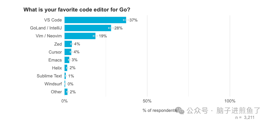 Go开发者最喜欢的代码编辑器调查条形图