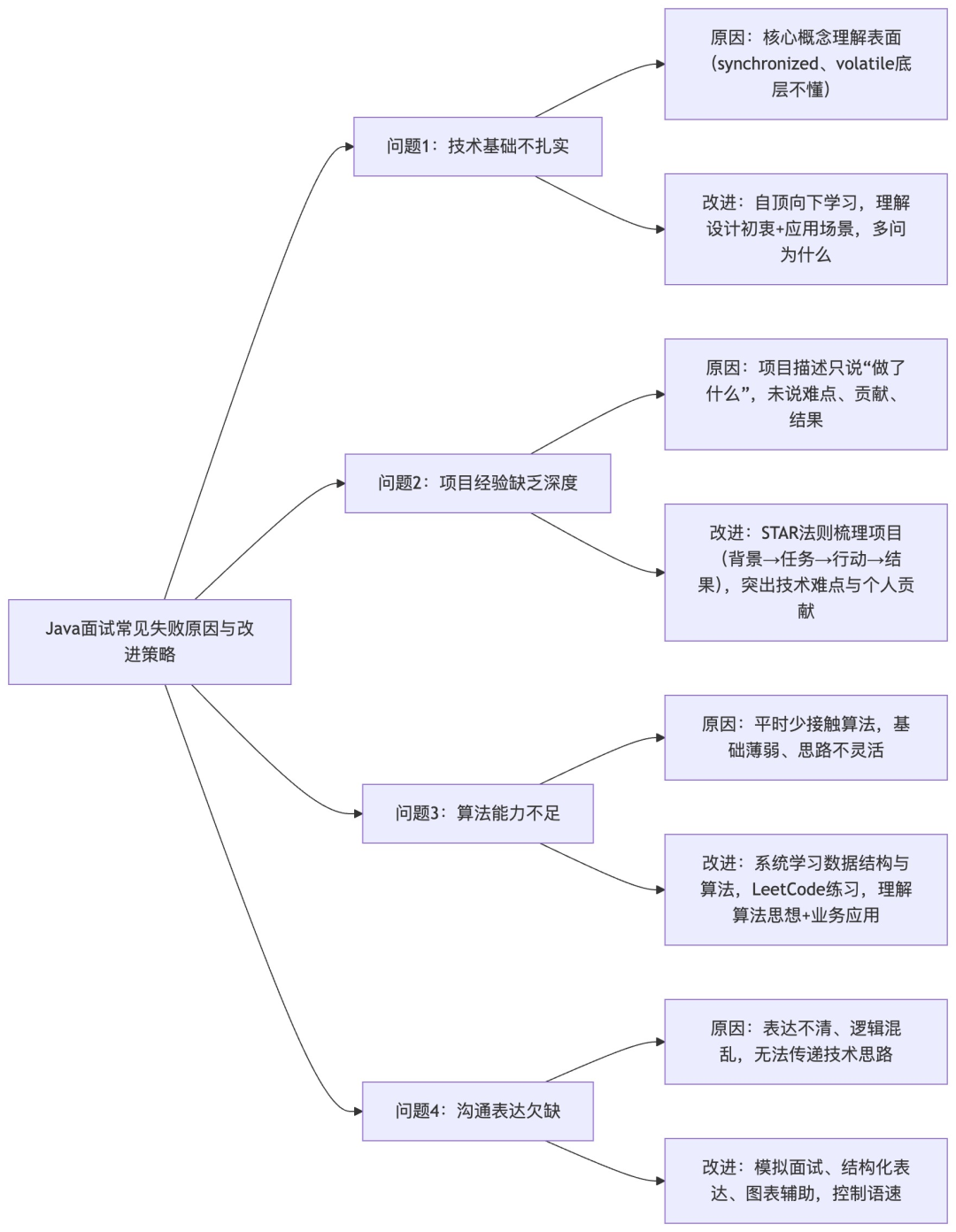 Java面试常见失败原因与改进策略思维导图