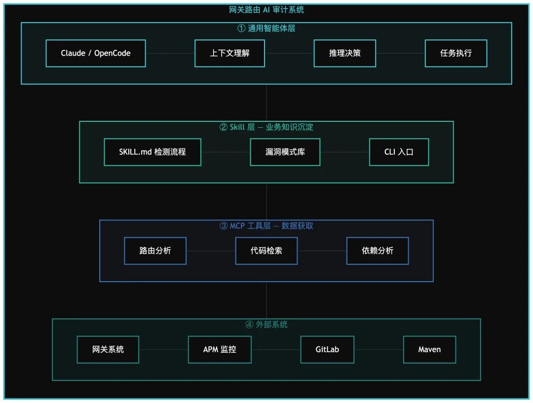 网关路由 AI 审计系统架构图