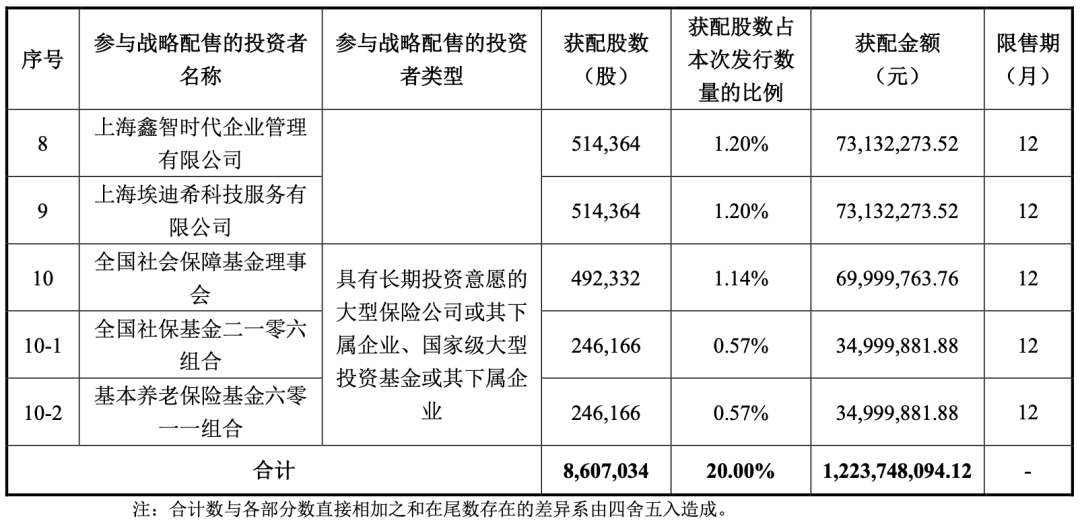 燧原科技战略配售投资者名单与合计数据