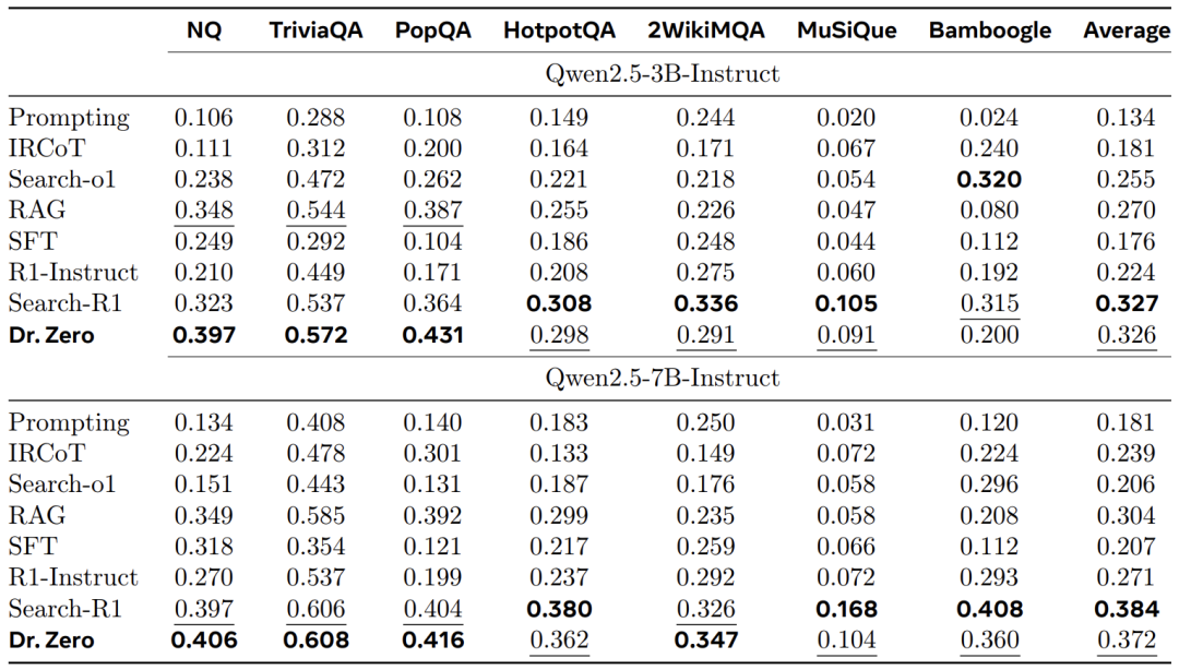 Dr. Zero与基线模型在多个问答任务上的性能对比