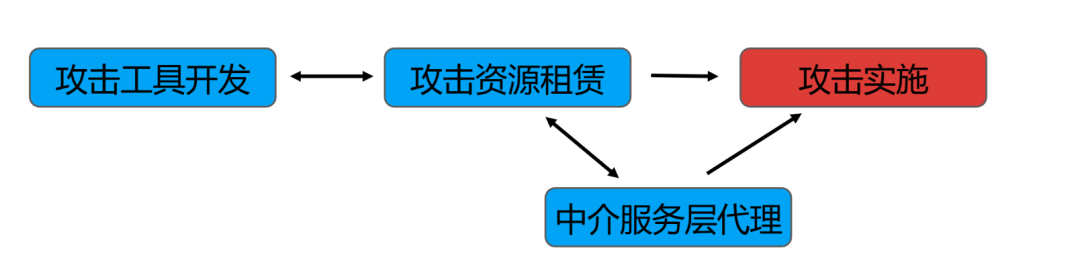 DDoS黑产链条流程图