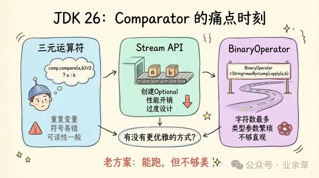JDK 26中Comparator接口三种传统方案的痛点分析