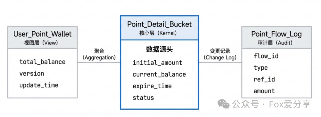 积分系统数据库三层架构图