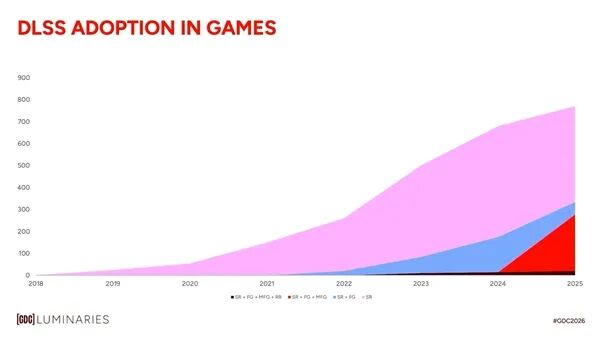 DLSS在游戏中的采用率趋势图