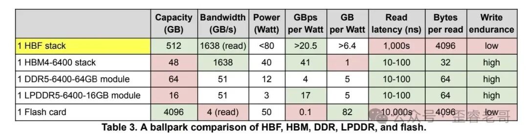 HBF与HBM、DDR、LPDDR及闪存性能对比表：容量、带宽、功耗、延迟等指标