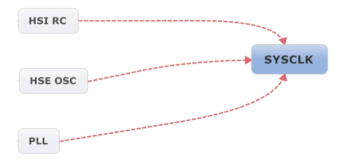 STM32 系统时钟源选择框图
