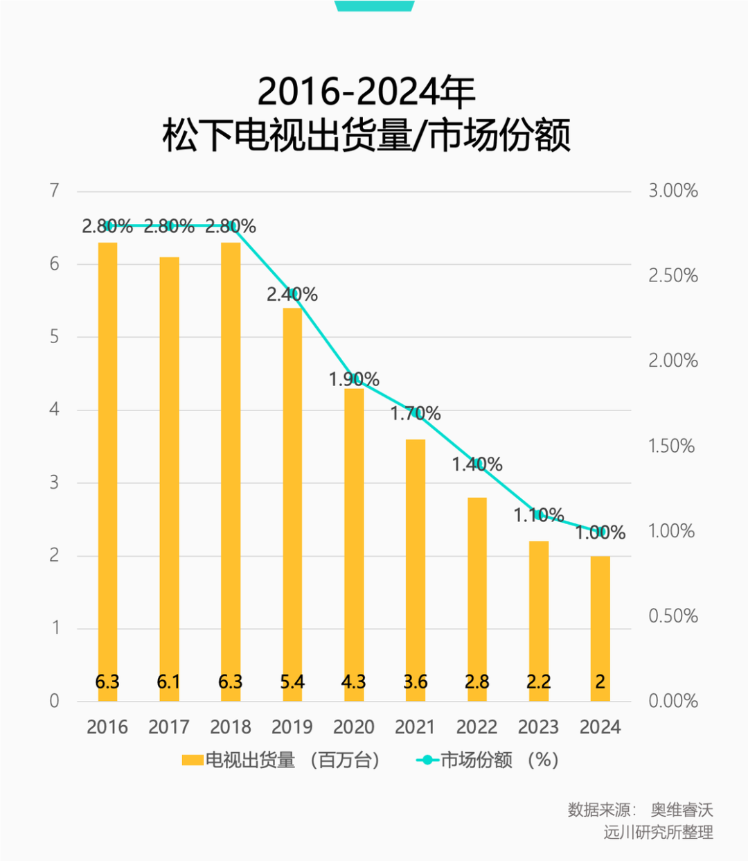 松下电视出货量与市场份额逐年下滑趋势图
