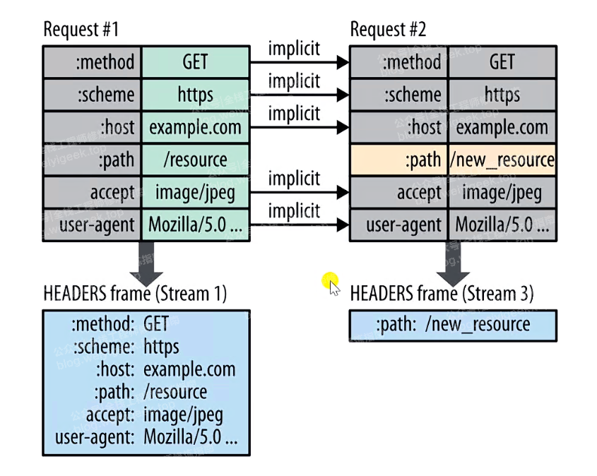 HTTP/2.0 头部压缩示例