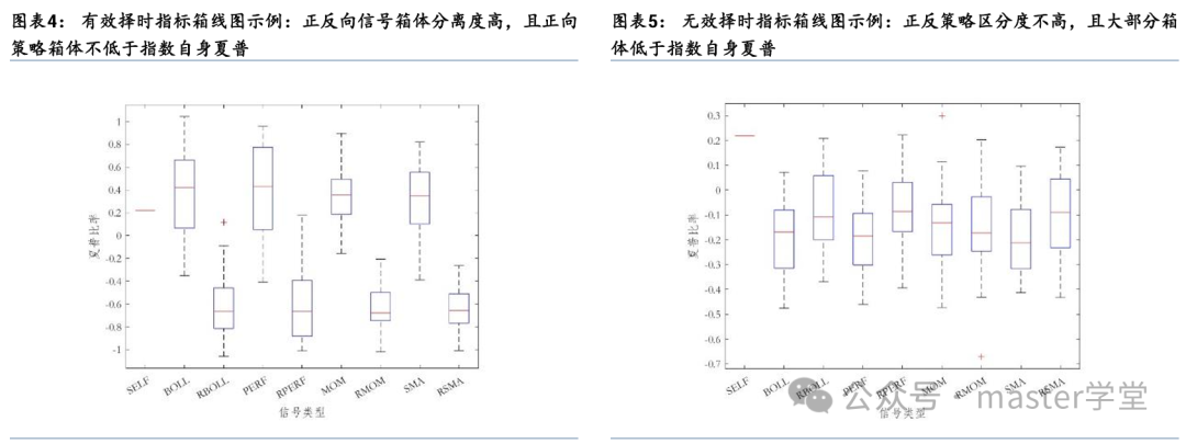 有效与无效择时指标的箱线图对比示例