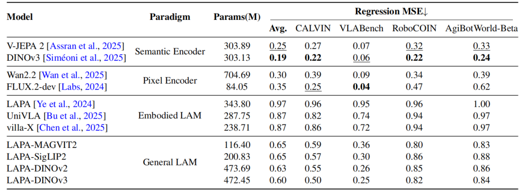 动作回归误差对比表