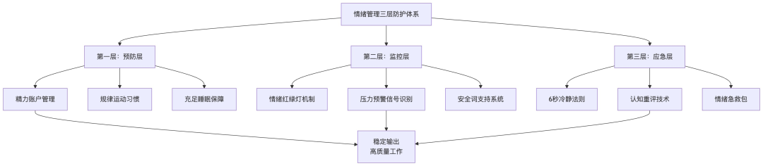 情绪管理三层防护体系流程图