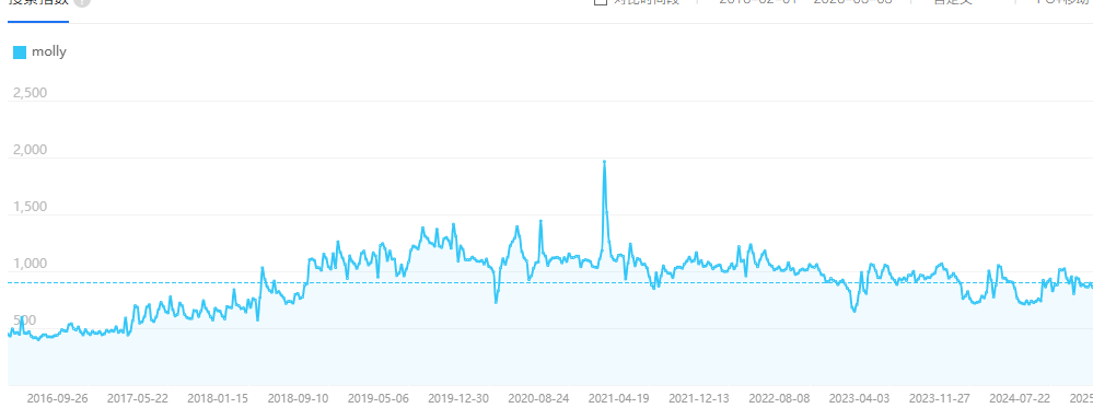 Molly的百度搜索指数趋势图