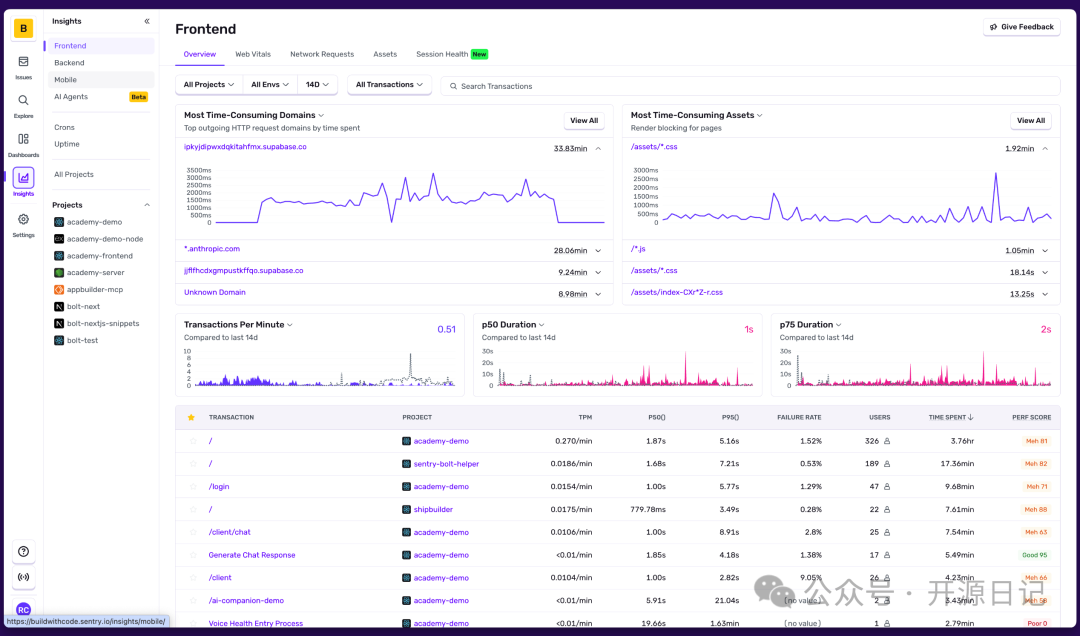 Sentry前端性能监控仪表盘