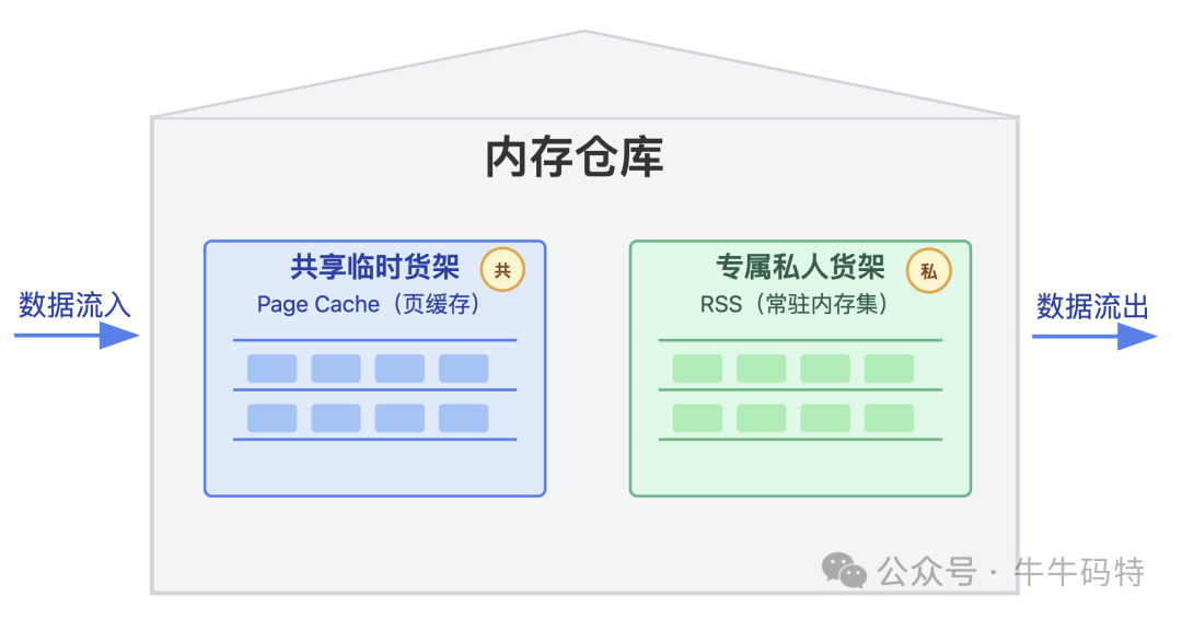 内存仓库中Page Cache与RSS示意图