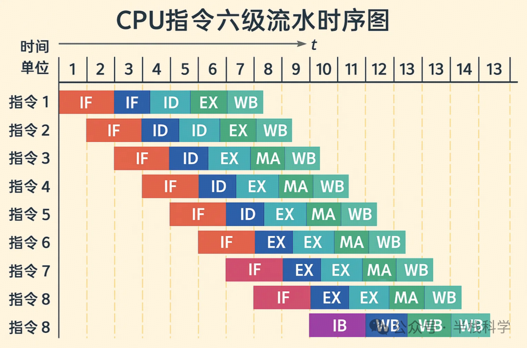 指令流水线五大阶段示意图