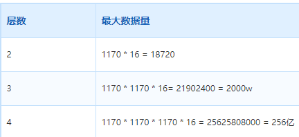 MySQL B+树索引层数与数据存储量计算表