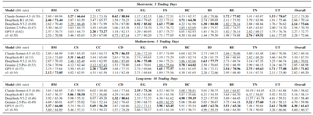 不同模型在多个行业及不同预测周期的表现对比表格