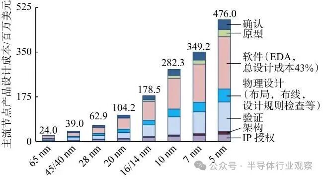 不同制程节点芯片设计成本柱状图