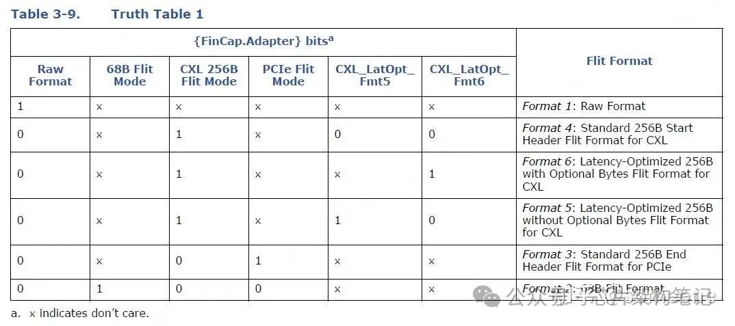 Flit格式决策真值表1